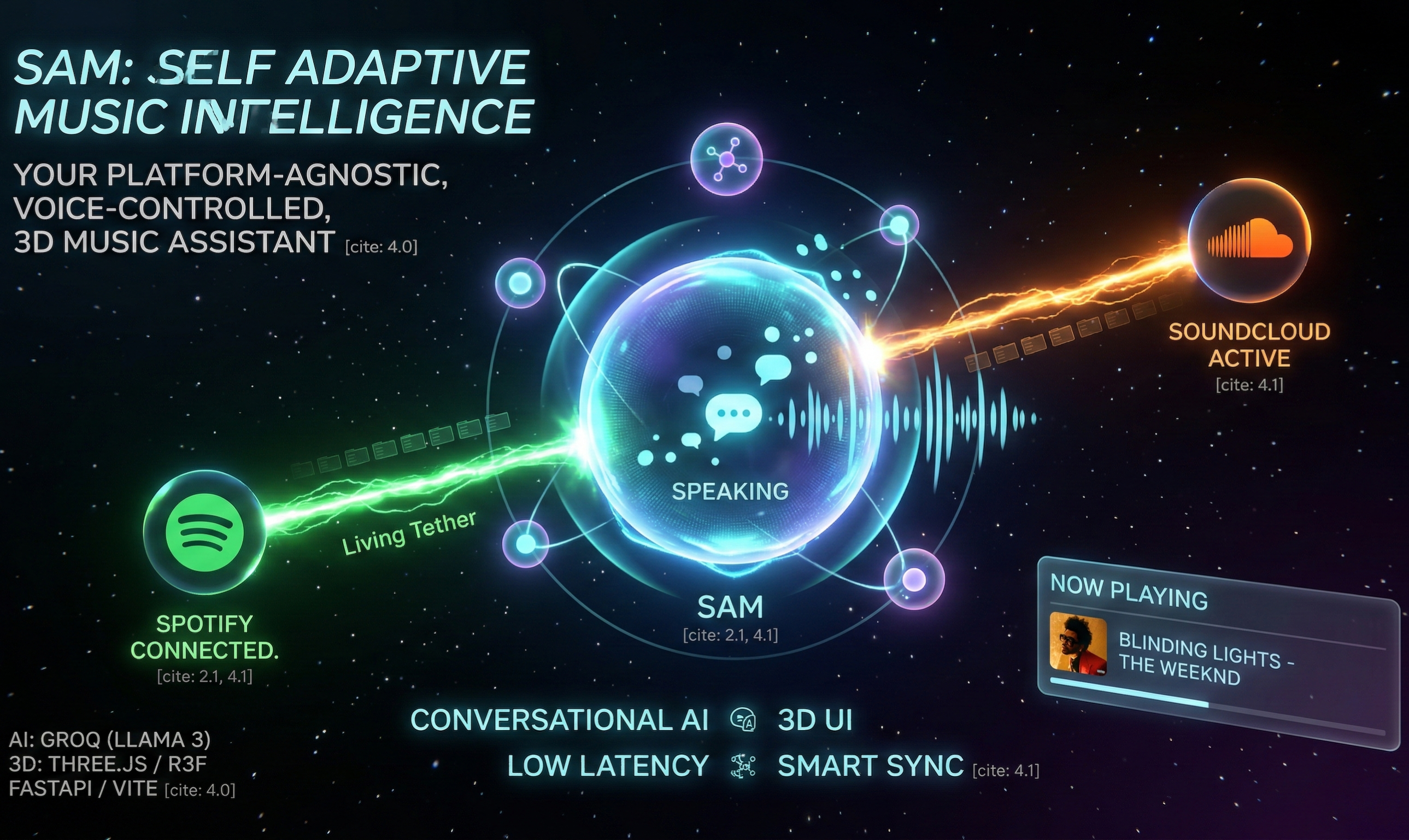 SAM: Self Adaptive Music Intelligence